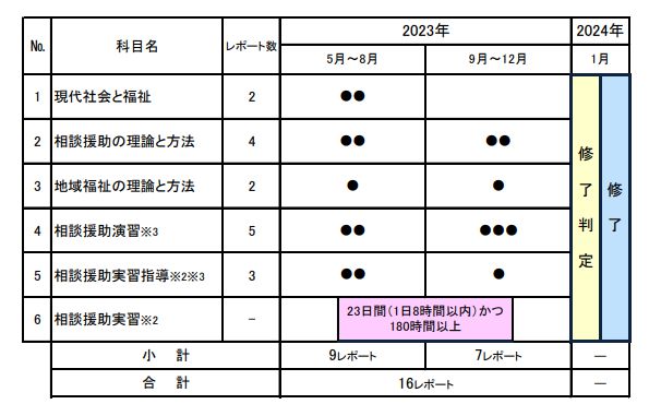 年間学習スケジュール｜働きながら学ぶ｜社会福祉士養成通信課程